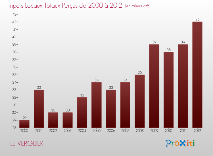 Evolution des Impôts Locaux pour la commune de LE VERGUIER de 2000 à 2012 Evolution des Impôts Locaux pour LE VERGUIER de 2000 à 2012