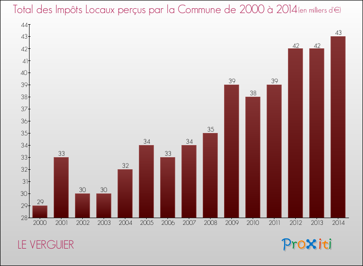 Evolution des Impôts Locaux pour la commune de LE VERGUIER de 2000 à 2014 Evolution des Impôts Locaux pour LE VERGUIER de 2000 à 2014