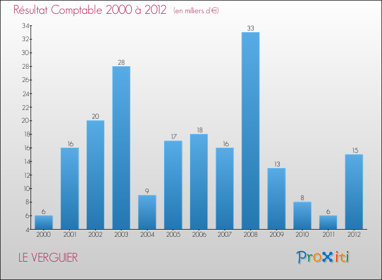 Evolution du résultat comptable pour la commune de LE VERGUIER de 2000 à 2012 Evolution du résultat comptable pour LE VERGUIER de 2000 à 2012