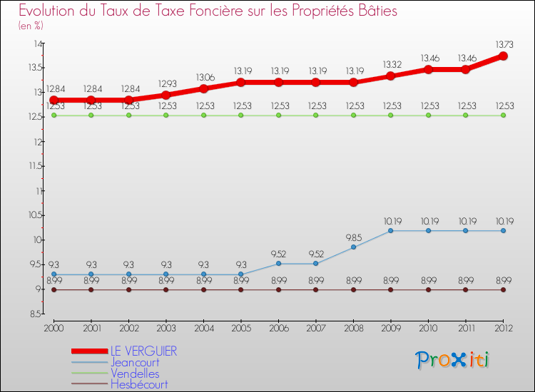 Evolution du taux de la taxe foncière sur le bati pour LE VERGUIER et les communes proches de 2000 à 2012 Comparaison des taux de taxe foncière sur le bati pour LE VERGUIER et les communes voisines de 2000 à 2012