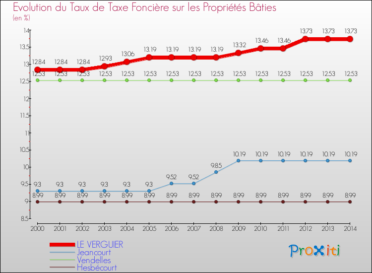 Evolution du taux de la taxe foncière sur le bati pour LE VERGUIER et les communes proches de 2000 à 2014 Comparaison des taux de taxe foncière sur le bati pour LE VERGUIER et les communes voisines de 2000 à 2014