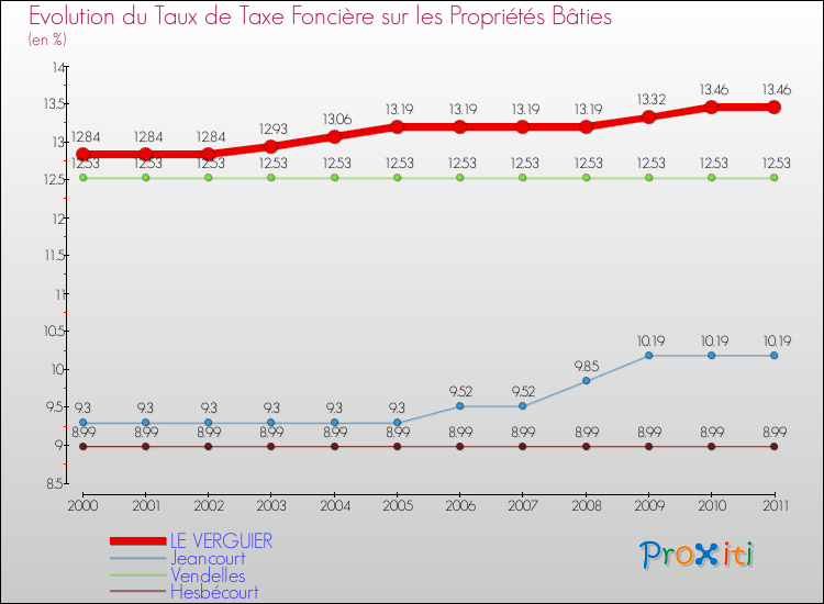 Evolution du taux de la taxe foncière sur le bati pour LE VERGUIER et les communes proches Comparaison des taux de taxe foncière sur le bati pour LE VERGUIER et les communes voisines