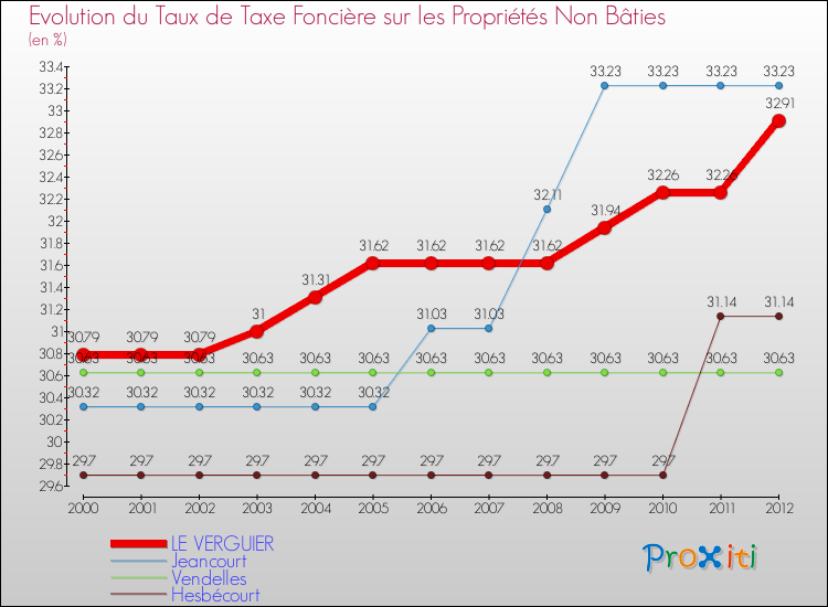 Evolution du taux de la taxe foncière sur les immeubles et terrains non batis pour LE VERGUIER et les communes proches de 2000 à 2012 Comparaison des taux de la taxe foncière sur les immeubles et terrains non batis pour LE VERGUIER et les communes voisines de 2000 à 2012
