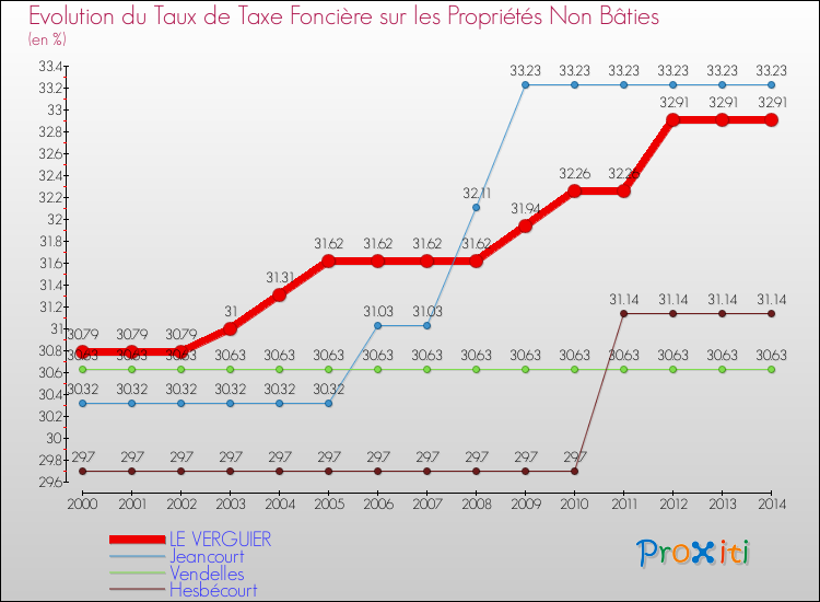 Evolution du taux de la taxe foncière sur les immeubles et terrains non batis pour LE VERGUIER et les communes proches de 2000 à 2014 Comparaison des taux de la taxe foncière sur les immeubles et terrains non batis pour LE VERGUIER et les communes voisines de 2000 à 2014