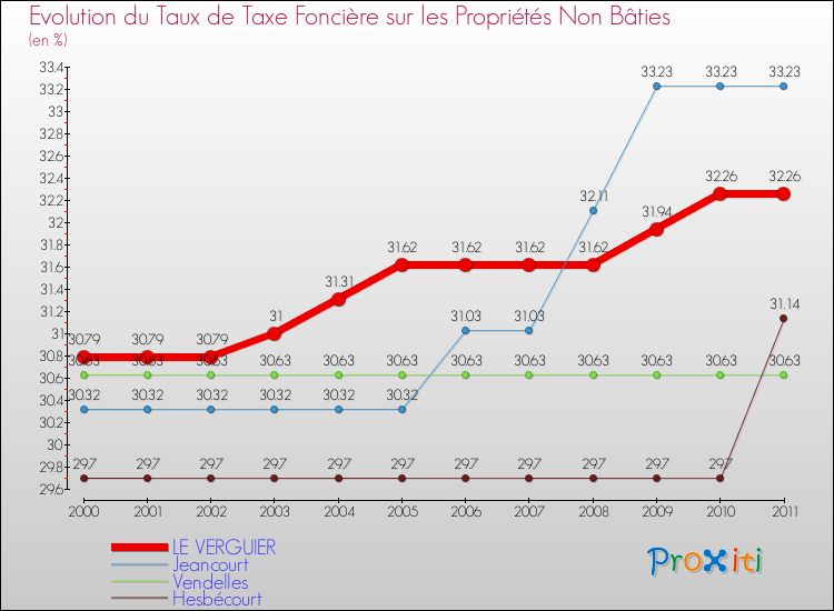 Evolution du taux de la taxe foncière sur les immeubles et terrains non batis pour LE VERGUIER et les communes proches Comparaison des taux de la taxe foncière sur les immeubles et terrains non batis pour LE VERGUIER et les communes voisines