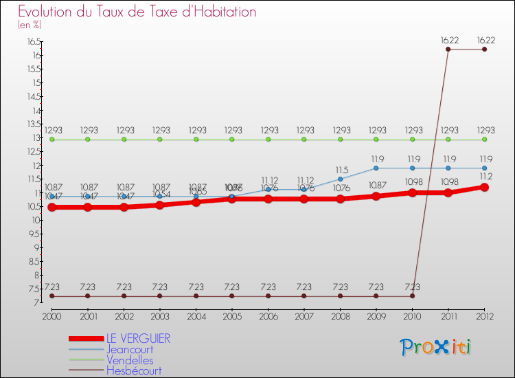 Evolution du taux de la taxe d'habitation pour LE VERGUIER et les communes proches Comparaison des taux de la taxe d'habitation pour LE VERGUIER et les communes voisines