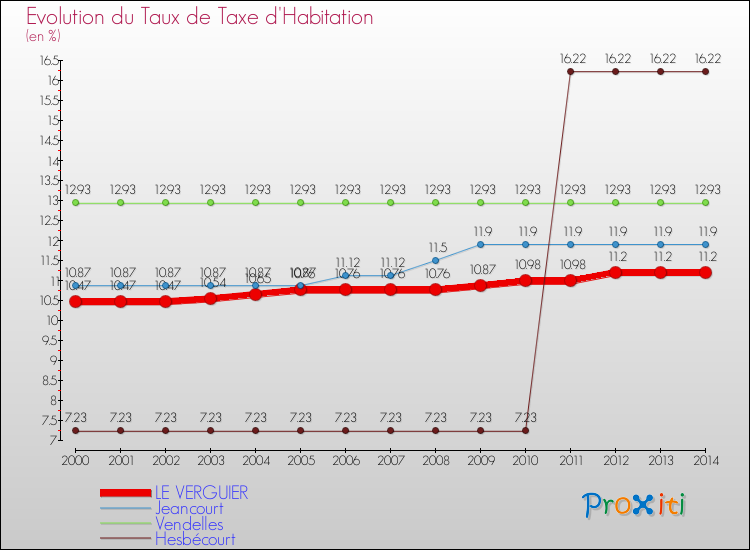Evolution du taux de la taxe d'habitation pour LE VERGUIER et les communes proches de 2000 à 2014 Comparaison des taux de la taxe d'habitation pour LE VERGUIER et les communes voisines de 2000 à 2014