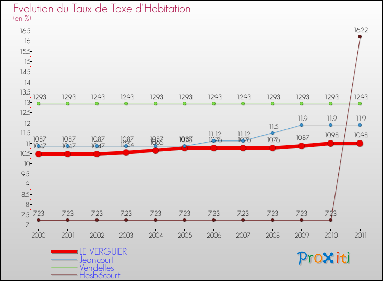 Evolution du taux de la taxe d'habitation pour LE VERGUIER et les communes proches Comparaison des taux de la taxe d'habitation pour LE VERGUIER et les communes voisines