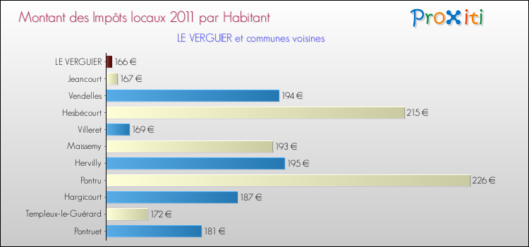 Montant des impôts locaux par Habitant pour LE VERGUIER et les communes proches Comparaison des impôts locaux par habitant pour LE VERGUIER et les communes voisines