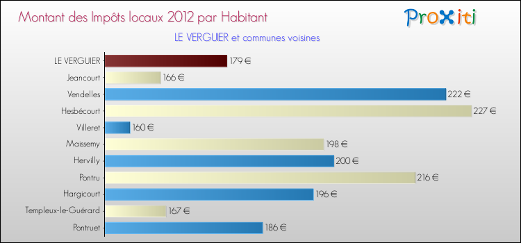 Montant des impôts locaux par Habitant pour LE VERGUIER et les communes proches Comparaison des impôts locaux par habitant pour LE VERGUIER et les communes voisines