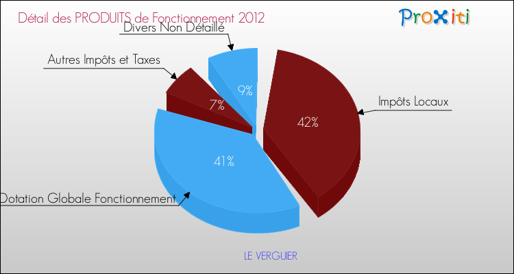 Décomposition du Budget de Fonctionnement 2012 de la commune de LE VERGUIER Budget de Fonctionnement 2012 pour la commune de LE VERGUIER