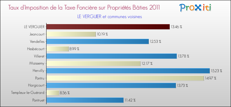 Taux d'imposition de la taxe foncière sur le bati 2011 pour LE VERGUIER et les communes proches Comparaison des taux d'imposition de la taxe foncière sur le bati 2011 pour LE VERGUIER et les communes voisines