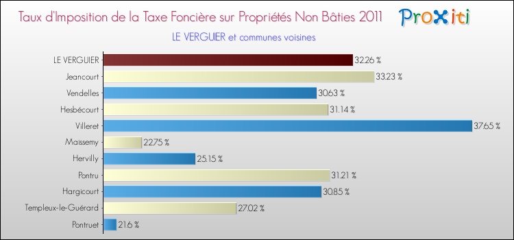 Taux d'imposition de la taxe foncière sur les immeubles et terrains non batis 2011 pour LE VERGUIER et les communes proches Comparaison des taux d'imposition de la taxe foncière sur les immeubles et terrains non batis 2011 pour LE VERGUIER et les communes voisines