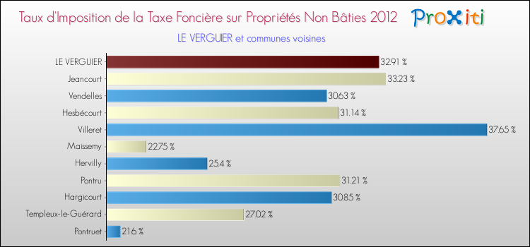 Taux d'imposition de la taxe foncière sur les immeubles et terrains non batis 2012 pour LE VERGUIER et les communes proches Comparaison des taux d'imposition de la taxe foncière sur les immeubles et terrains non batis 2012 pour LE VERGUIER et les communes voisines