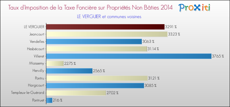 Taux d'imposition de la taxe foncière sur les immeubles et terrains non batis 2014 pour LE VERGUIER et les communes proches Comparaison des taux d'imposition de la taxe foncière sur les immeubles et terrains non batis 2014 pour LE VERGUIER et les communes voisines