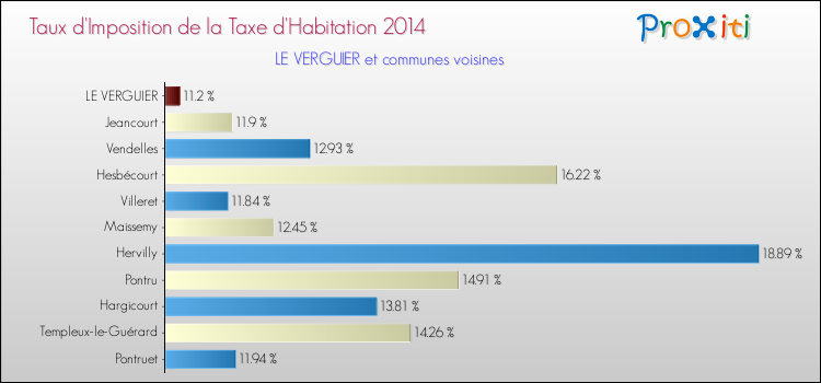 Taux d'imposition de la taxe d'habitation 2014 pour LE VERGUIER et les communes proches Comparaison des taux d'imposition de la taxe d'habitation 2014 pour LE VERGUIER et les communes voisines