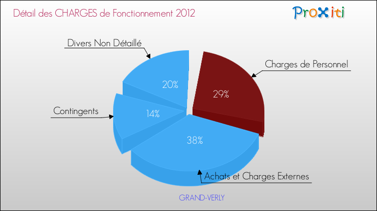 Décomposition des Charges de Fonctionnement 2012 de la commune de GRAND-VERLY Charges de Fonctionnement 2012 pour la commune de GRAND-VERLY