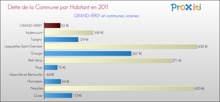 Dette par habitant de la commune en 2011 pour GRAND-VERLY et les communes proches Comparaison de la dette par habitant de la commune en 2011 pour GRAND-VERLY et les communes voisines