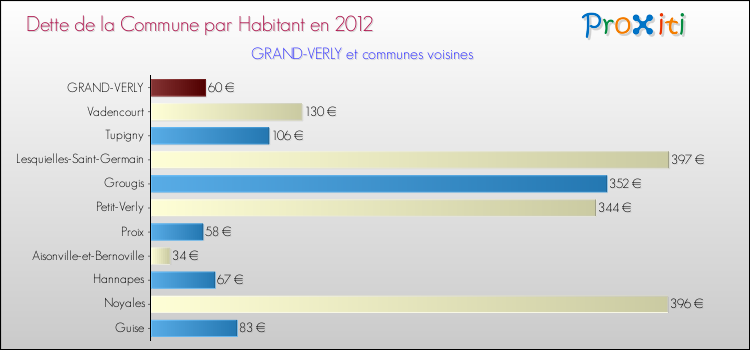 Dette par habitant de la commune en 2012 pour GRAND-VERLY et les communes proches Comparaison de la dette par habitant de la commune en 2012 pour GRAND-VERLY et les communes voisines