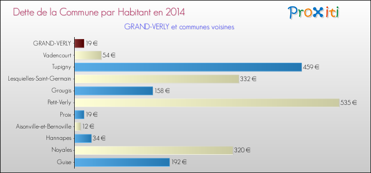 Dette par habitant de la commune en 2014 pour GRAND-VERLY et les communes proches Comparaison de la dette par habitant de la commune en 2014 pour GRAND-VERLY et les communes voisines