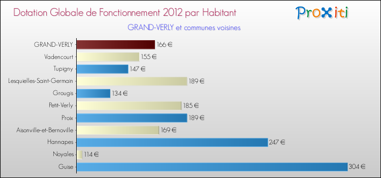 Montant des dotations globales de fonctionnement DGF par Habitant pour GRAND-VERLY et les communes proches Comparaison des des dotations globales de fonctionnement DGF par habitant pour GRAND-VERLY et les communes voisines