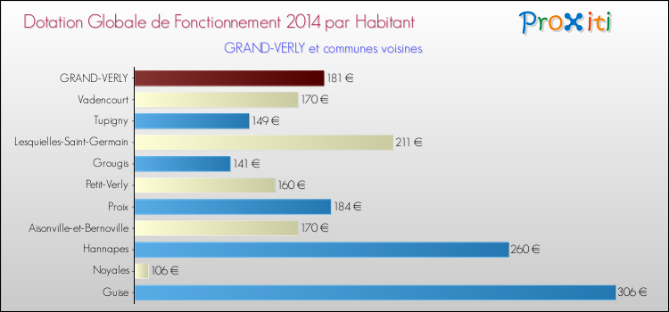 Montant des dotations globales de fonctionnement DGF par Habitant pour GRAND-VERLY et les communes proches en 2014. Comparaison des des dotations globales de fonctionnement DGF par habitant pour GRAND-VERLY et les communes voisines en 2014.