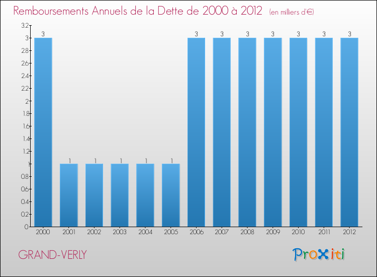 Evolution de l'annuité de la dette pour la commune de GRAND-VERLY de 2000 à 2012 Annuités de la dette pour GRAND-VERLY de 2000 à 2012