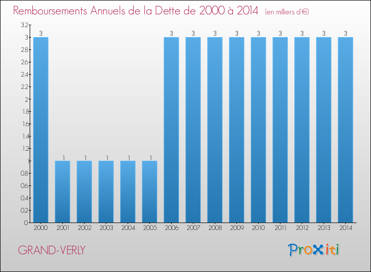 Evolution de l'annuité de la dette pour la commune de GRAND-VERLY de 2000 à 2014 Annuités de la dette pour GRAND-VERLY de 2000 à 2014