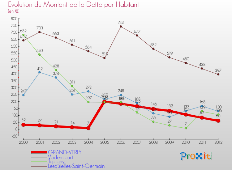 Evolution de la dette par habitant pour la commune de GRAND-VERLY et les communes proches de 2000 à 2012 Comparaison de la dette par habitant pour GRAND-VERLY et les communes voisines de 2000 à 2012