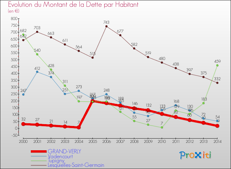 Evolution de la dette par habitant pour la commune de GRAND-VERLY et les communes proches de 2000 à 2014 Comparaison de la dette par habitant pour GRAND-VERLY et les communes voisines de 2000 à 2014