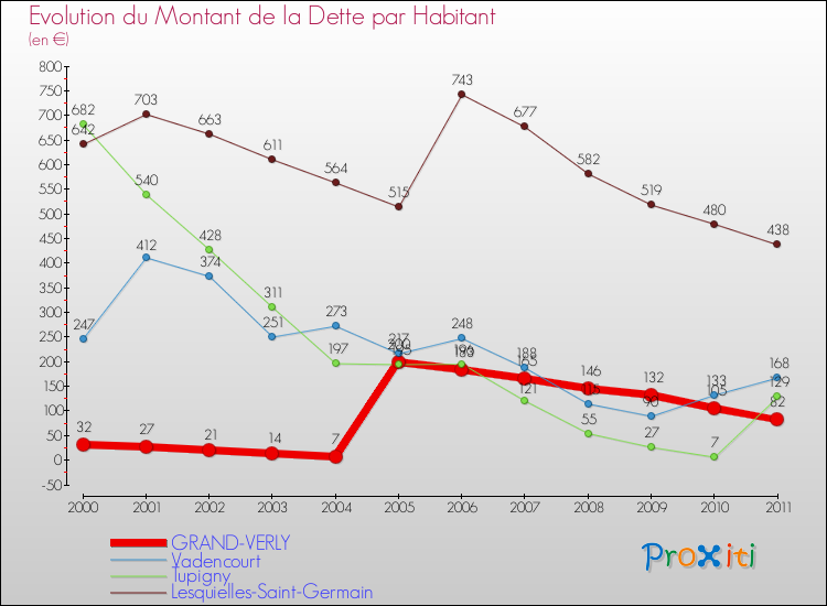 Evolution de la dette par habitant pour la commune de GRAND-VERLY et les communes proches Comparaison de la dette par habitant pour GRAND-VERLY et les communes voisines