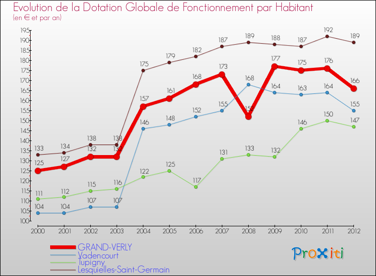 Evolution et montant de la dotation globale de fonctionnement par Habitant pour GRAND-VERLY et les communes proches Comparaison des dotations globales de fonctionnement par habitant pour GRAND-VERLY et les communes voisines