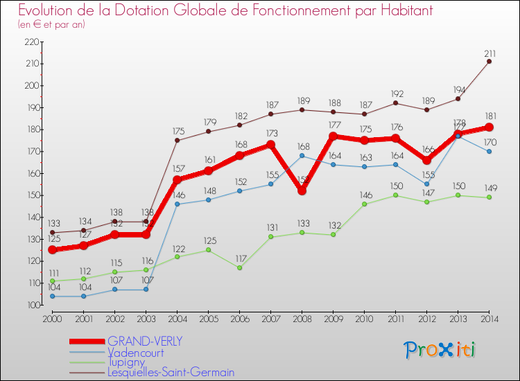 Evolution et montant de la dotation globale de fonctionnement par Habitant pour GRAND-VERLY et les communes proches de 2000 à 2014. Comparaison des dotations globales de fonctionnement par habitant pour GRAND-VERLY et les communes voisines de 2000 à 2014.
