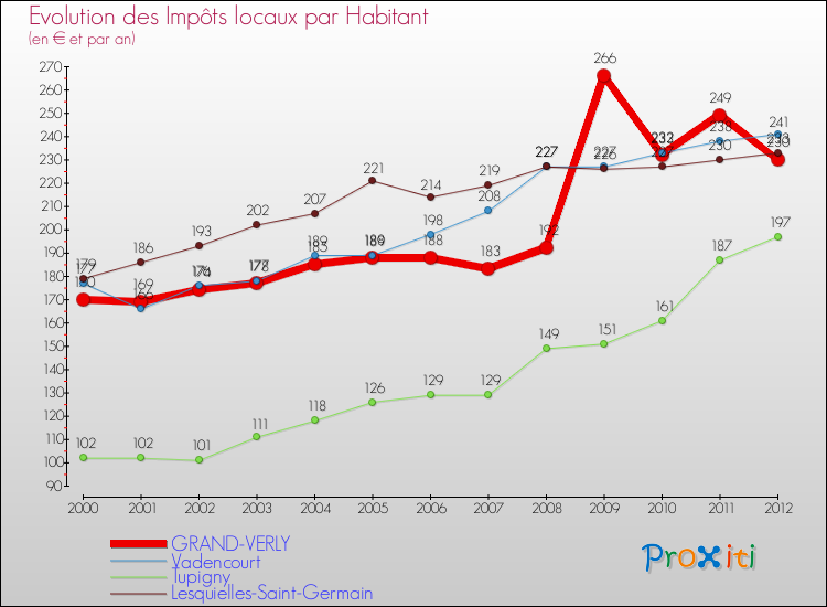 Evolution et montant des impôts locaux par Habitant pour GRAND-VERLY et les communes proches Comparaison des impôts locaux par habitant pour GRAND-VERLY et les communes voisines