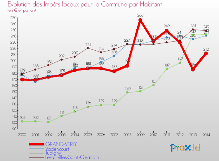Evolution et montant des impôts locaux par Habitant pour GRAND-VERLY et les communes proches de 2000 à 2014 Comparaison des impôts locaux par habitant pour GRAND-VERLY et les communes voisines de 2000 à 2014