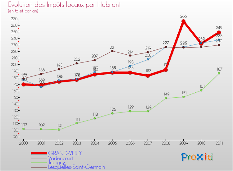 Evolution et montant des impôts locaux par Habitant pour GRAND-VERLY et les communes proches Comparaison des impôts locaux par habitant pour GRAND-VERLY et les communes voisines