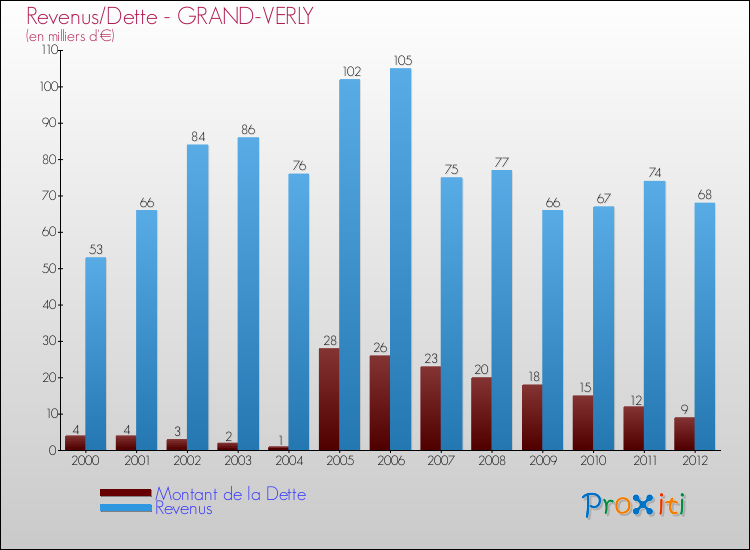 Evolution comparée de la dette et des revenus pour la commune de GRAND-VERLY de 2000 à 2012 Comparaison de la dette et des revenus pour GRAND-VERLY de 2000 à 2012