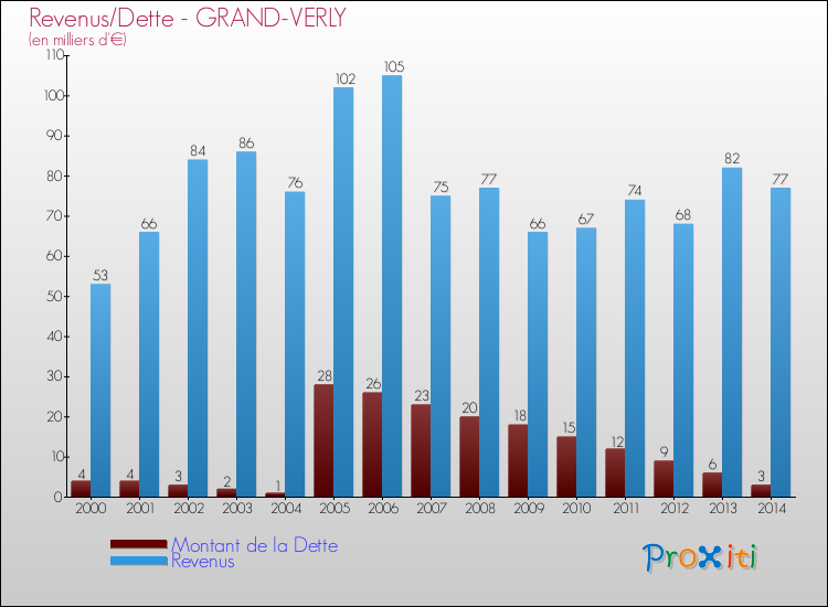 Evolution comparée de la dette et des revenus pour la commune de GRAND-VERLY de 2000 à 2014 Comparaison de la dette et des revenus pour GRAND-VERLY de 2000 à 2014