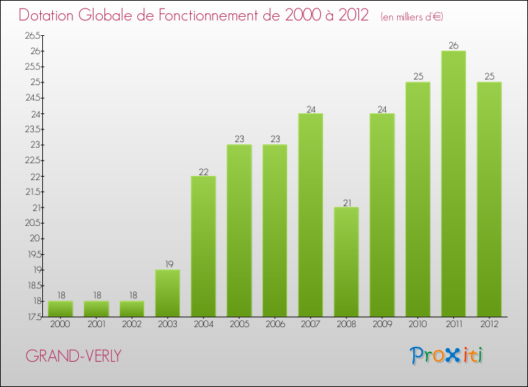 Evolution du montant de la Dotation Globale de Fonctionnement pour la commune de GRAND-VERLY de 2000 à 2012 Evolution du montant de la Dotation Globale de Fonctionnement pour GRAND-VERLY de 2000 à 2012