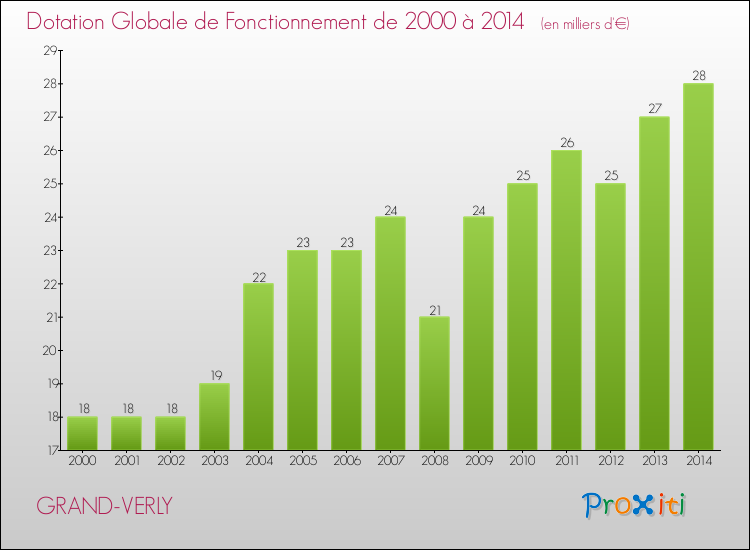 Evolution du montant de la Dotation Globale de Fonctionnement pour la commune de GRAND-VERLY de 2000 à 2014 Evolution du montant de la Dotation Globale de Fonctionnement pour GRAND-VERLY de 2000 à 2014