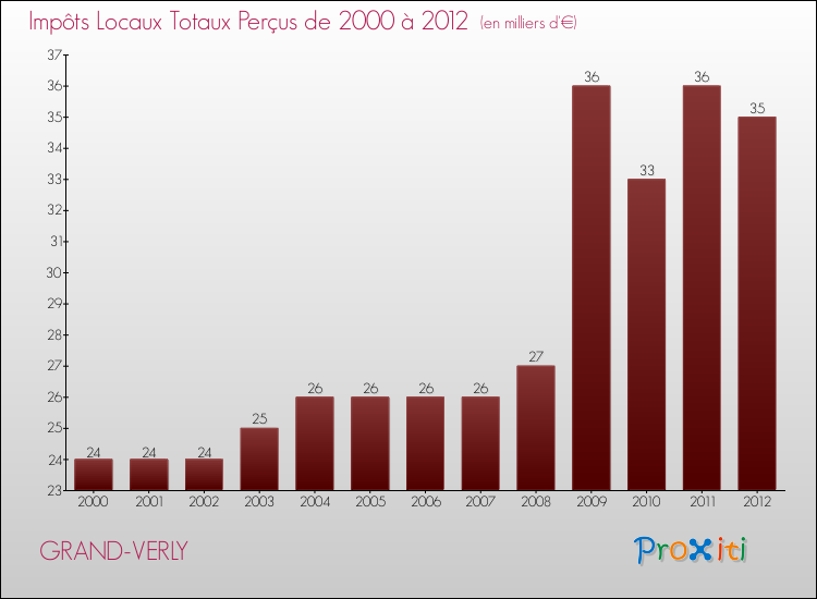 Evolution des Impôts Locaux pour la commune de GRAND-VERLY de 2000 à 2012 Evolution des Impôts Locaux pour GRAND-VERLY de 2000 à 2012