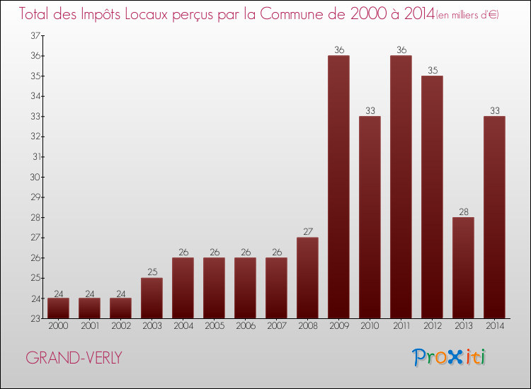 Evolution des Impôts Locaux pour la commune de GRAND-VERLY de 2000 à 2014 Evolution des Impôts Locaux pour GRAND-VERLY de 2000 à 2014