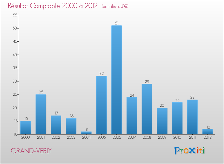 Evolution du résultat comptable pour la commune de GRAND-VERLY de 2000 à 2012 Evolution du résultat comptable pour GRAND-VERLY de 2000 à 2012