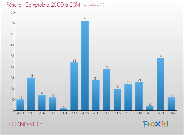 Evolution du résultat comptable pour la commune de GRAND-VERLY de 2000 à 2014 Evolution du résultat comptable pour GRAND-VERLY de 2000 à 2014