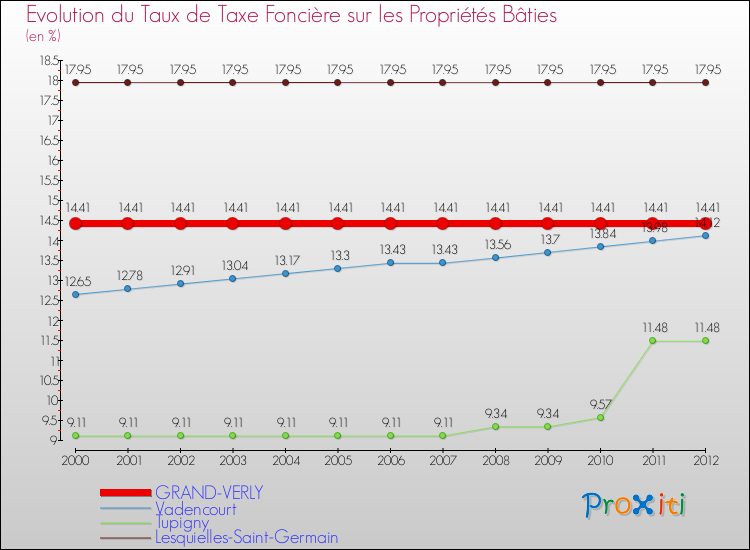 Evolution du taux de la taxe foncière sur le bati pour GRAND-VERLY et les communes proches de 2000 à 2012 Comparaison des taux de taxe foncière sur le bati pour GRAND-VERLY et les communes voisines de 2000 à 2012