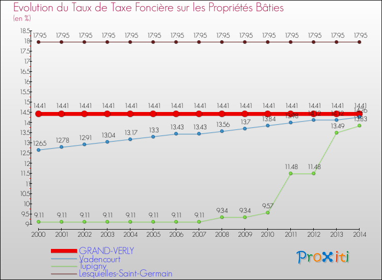 Evolution du taux de la taxe foncière sur le bati pour GRAND-VERLY et les communes proches de 2000 à 2014 Comparaison des taux de taxe foncière sur le bati pour GRAND-VERLY et les communes voisines de 2000 à 2014