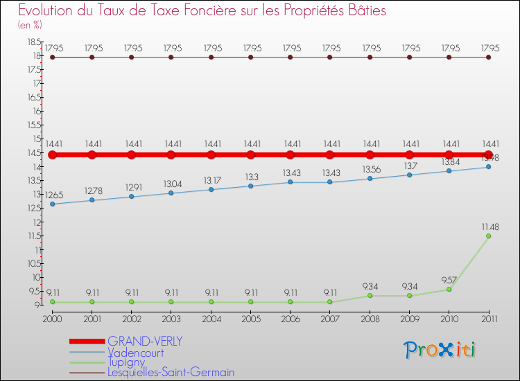 Evolution du taux de la taxe foncière sur le bati pour GRAND-VERLY et les communes proches Comparaison des taux de taxe foncière sur le bati pour GRAND-VERLY et les communes voisines