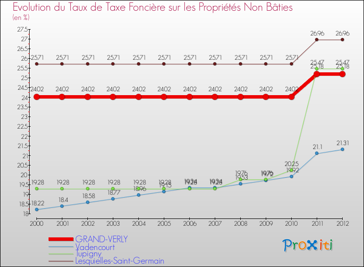 Evolution du taux de la taxe foncière sur les immeubles et terrains non batis pour GRAND-VERLY et les communes proches de 2000 à 2012 Comparaison des taux de la taxe foncière sur les immeubles et terrains non batis pour GRAND-VERLY et les communes voisines de 2000 à 2012