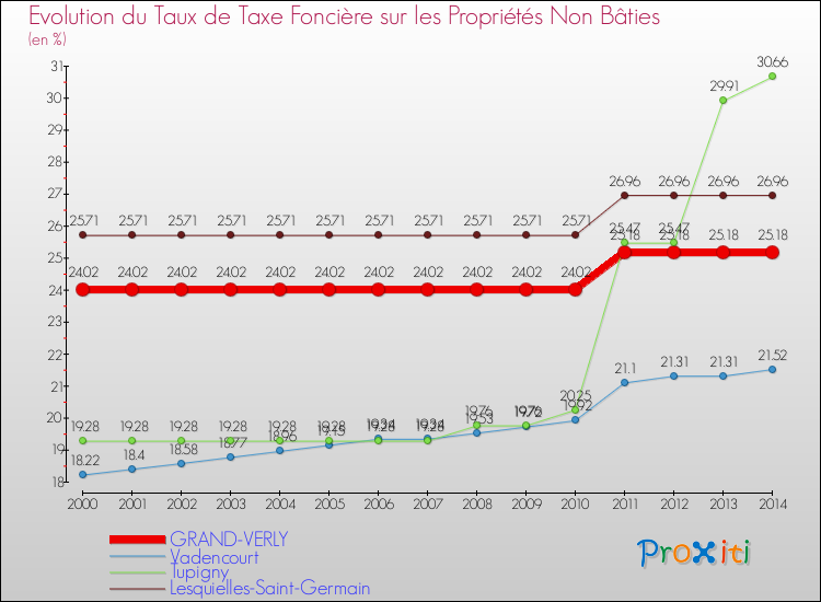 Evolution du taux de la taxe foncière sur les immeubles et terrains non batis pour GRAND-VERLY et les communes proches de 2000 à 2014 Comparaison des taux de la taxe foncière sur les immeubles et terrains non batis pour GRAND-VERLY et les communes voisines de 2000 à 2014