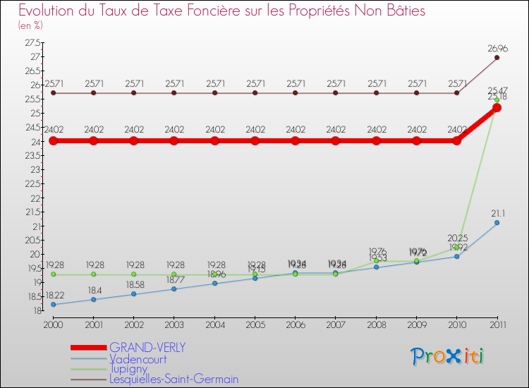 Evolution du taux de la taxe foncière sur les immeubles et terrains non batis pour GRAND-VERLY et les communes proches Comparaison des taux de la taxe foncière sur les immeubles et terrains non batis pour GRAND-VERLY et les communes voisines